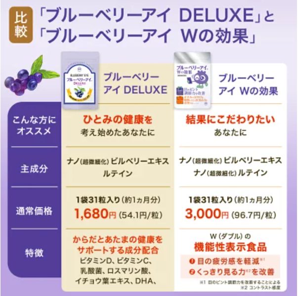 「ブルーベリーアイ デラックス」と「ブルーベリーアイ」の違い